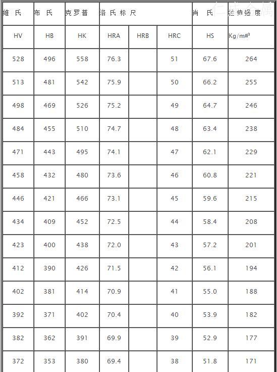 硬度與抗拉強(qiáng)度對照表-1.jpg 硬度與抗拉強(qiáng)度對照表-1.jpg