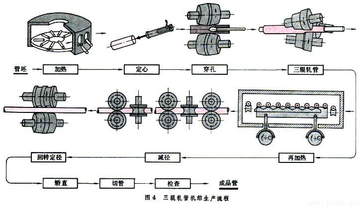 三輥軋管機組生產流程 三輥軋管機組生產流程