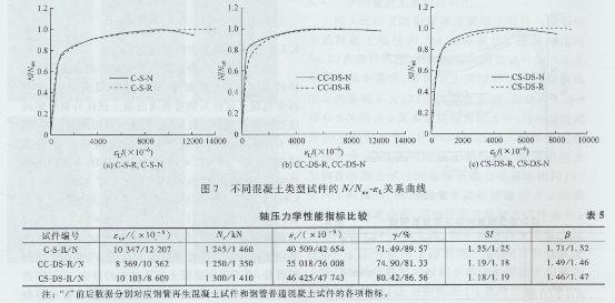 圓鋼管再生混凝土軸壓短柱對比試驗研究 圓鋼管再生混凝土軸壓短柱對比試驗研究