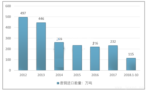 2012-2018年10月全國(guó)廢鋼進(jìn)口量走勢(shì)圖.png 2012-2018年10月全國(guó)廢鋼進(jìn)口量走勢(shì)圖.png