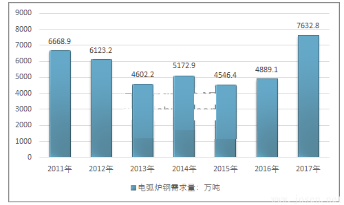 2011-2017年中國(guó)電弧爐鋼行業(yè)需求情況.png 2011-2017年中國(guó)電弧爐鋼行業(yè)需求情況.png