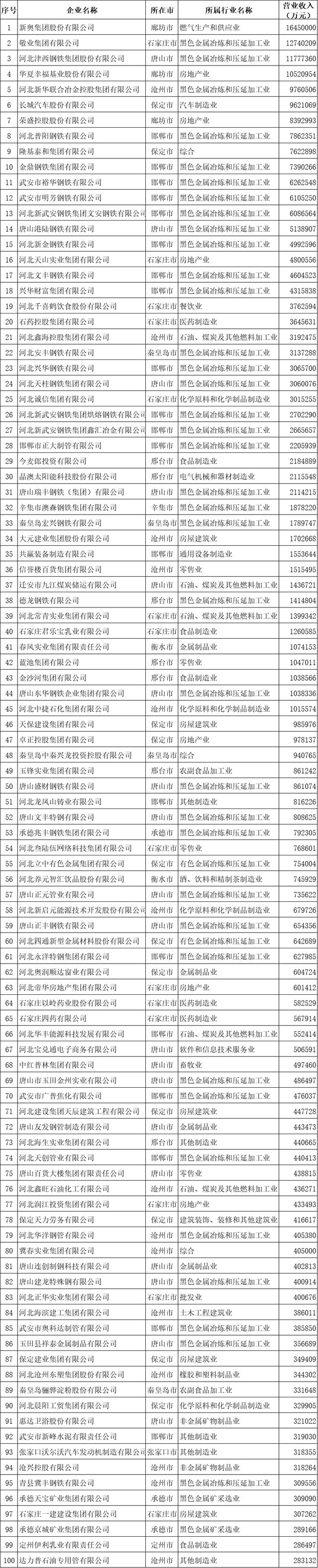 2020河北省民營企業100強榜單.jpg 2020河北省民營企業100強榜單.jpg