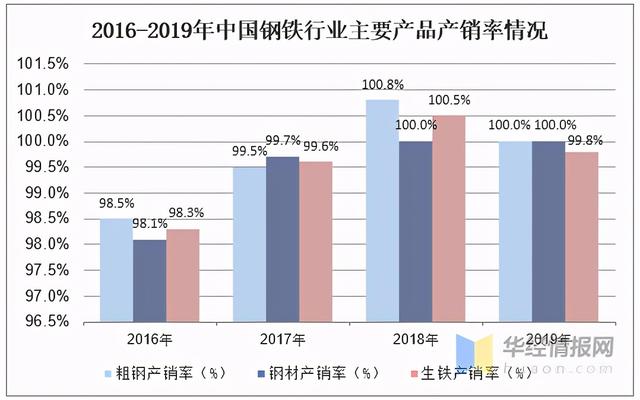 2020年中國鋼鐵行業(yè)產(chǎn)量、產(chǎn)銷率及利潤總額情況分析-5.jpeg